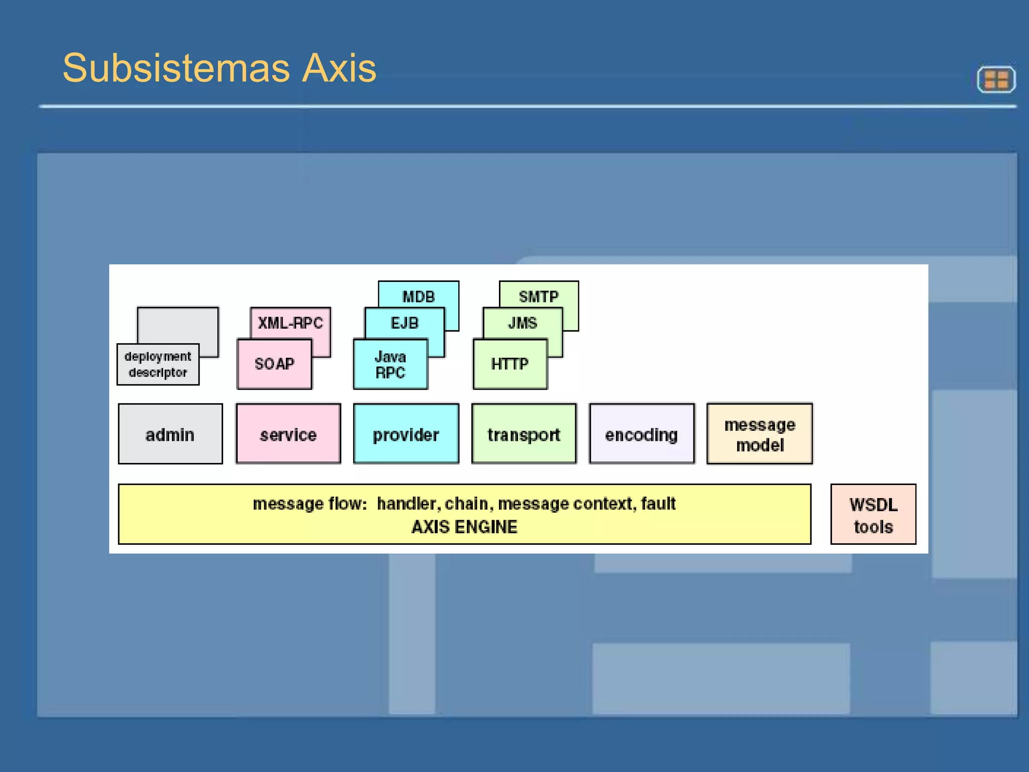 Axis usa SAX (Simple API for XML)  para procesar archivos XML.Axis es completamente independiente del transporte usado. Habilita el intercambio de mensajes usando diferentes canales de comunicación.Soporta la API JAX-RPC con JavaBeans como implementaciones de servicios web. No soporta EJBs.Arquitectura de Axis