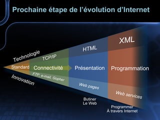 Prochaine étape de l’évolution d’Internet Butiner Le Web Programmer À travers Internet Technologie Standard Innovation Web services XML Programmation HTML Web pages Présentation FTP, e-mail, Gopher T C P/IP Connectivité 