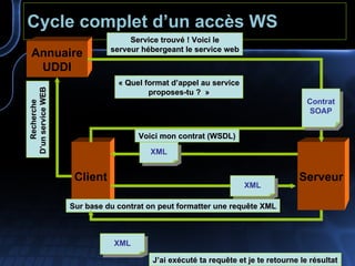 Cycle complet d’un accès WS Annuaire UDDI Client Contrat SOAP XML Sur base du contrat on peut formatter une requête XML Serveur Service trouvé ! Voici le serveur hébergeant le service web « Quel format d’appel au service proposes-tu ?  » Voici mon contrat (WSDL) XML XML J’ai exécuté ta requête et je te retourne le résultat Recherche D’un service WEB  