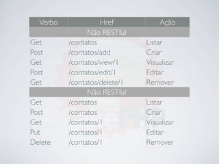 Verbo             Href           Ação
                Não RESTful
Get       /contatos            Listar
Post      /contatos/add        Criar
Get       /contatos/view/1     Visualizar
Post      /contatos/edit/1     Editar
Get       /contatos/delete/1   Remover
                Não RESTful
Get       /contatos            Listar
Post      /contatos            Criar
Get       /contatos/1          Visualizar
Put       /contatos/1          Editar
Delete    /contatos/1          Remover
 