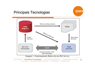 Principais Tecnologias




             Imagem 1 -Funcionamento Básico de um Web Service
Introdução   Principais Tecnologias Exemplo de Aplicação   Composição de Web   11
          Services   Semantic Web Services  Conclusão    Referências
 