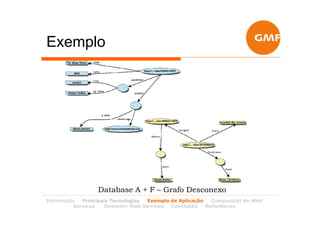Exemplo




                 Database A + F – Grafo Desconexo
Introdução  Principais Tecnologias Exemplo de Aplicação   Composição de Web
         Services   Semantic Web Services  Conclusão    Referências
 