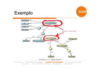 Exemplo




                           Database A + F – Merge Possível
Introdução  Principais Tecnologias Exemplo de Aplicação   Composição de Web
         Services   Semantic Web Services  Conclusão    Referências
 