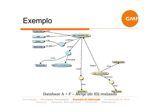 Exemplo




              Database A + F – Merge (de ID) realizado
Introdução  Principais Tecnologias Exemplo de Aplicação   Composição de Web
         Services   Semantic Web Services  Conclusão    Referências
 