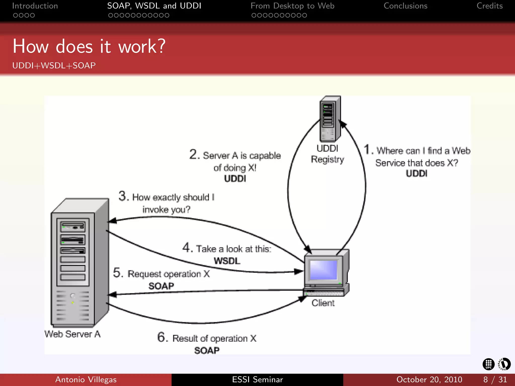 Introduction            SOAP, WSDL and UDDI       From Desktop to Web   Conclusions           Credits




How does it work?
UDDI+WSDL+SOAP




           Antonio Villegas                   ESSI Seminar                 October 20, 2010    8 / 31
 