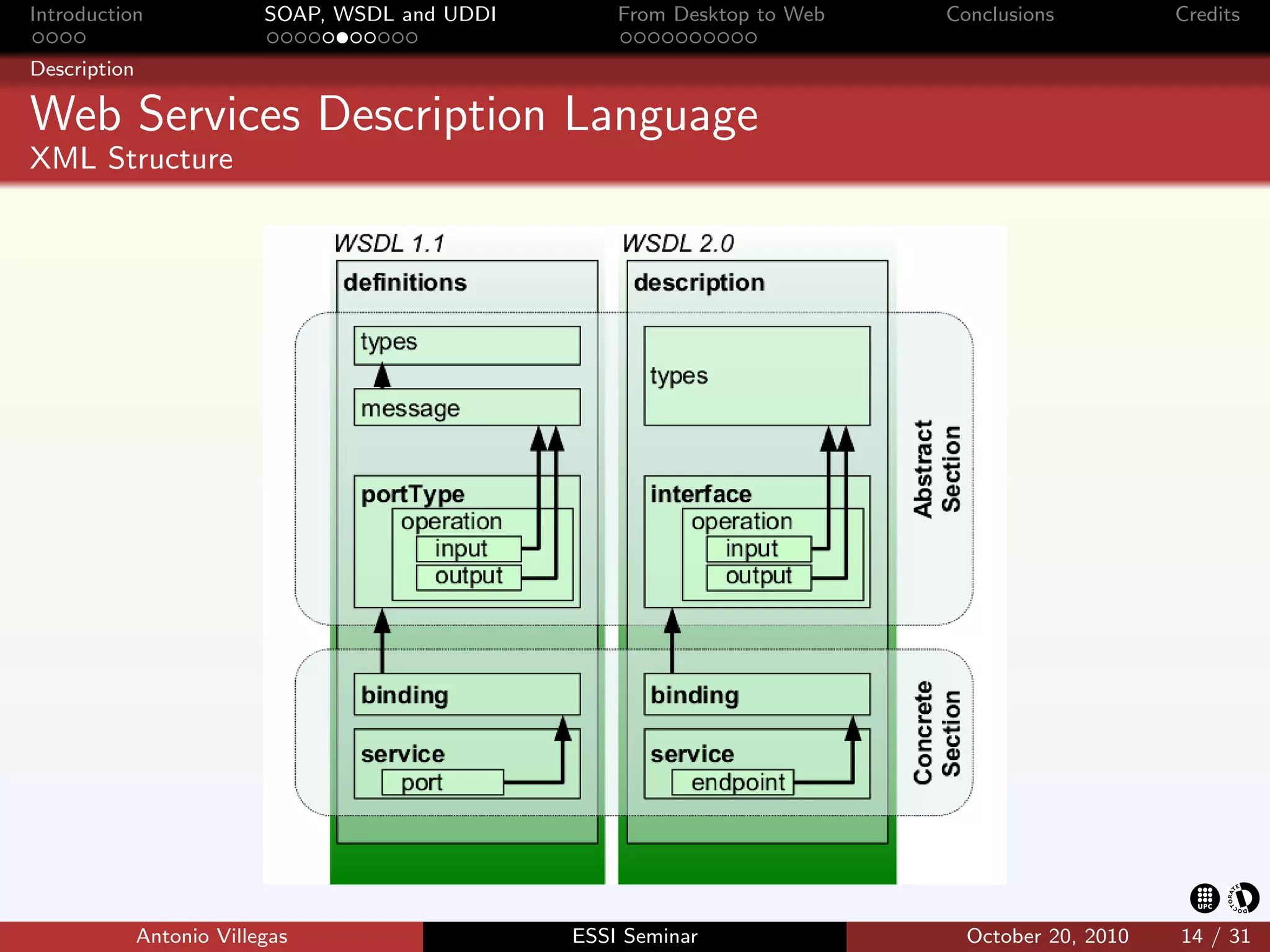 Introduction               SOAP, WSDL and UDDI       From Desktop to Web   Conclusions          Credits

Description

Web Services Description Language
XML Structure




              Antonio Villegas                   ESSI Seminar                October 20, 2010   14 / 31
 