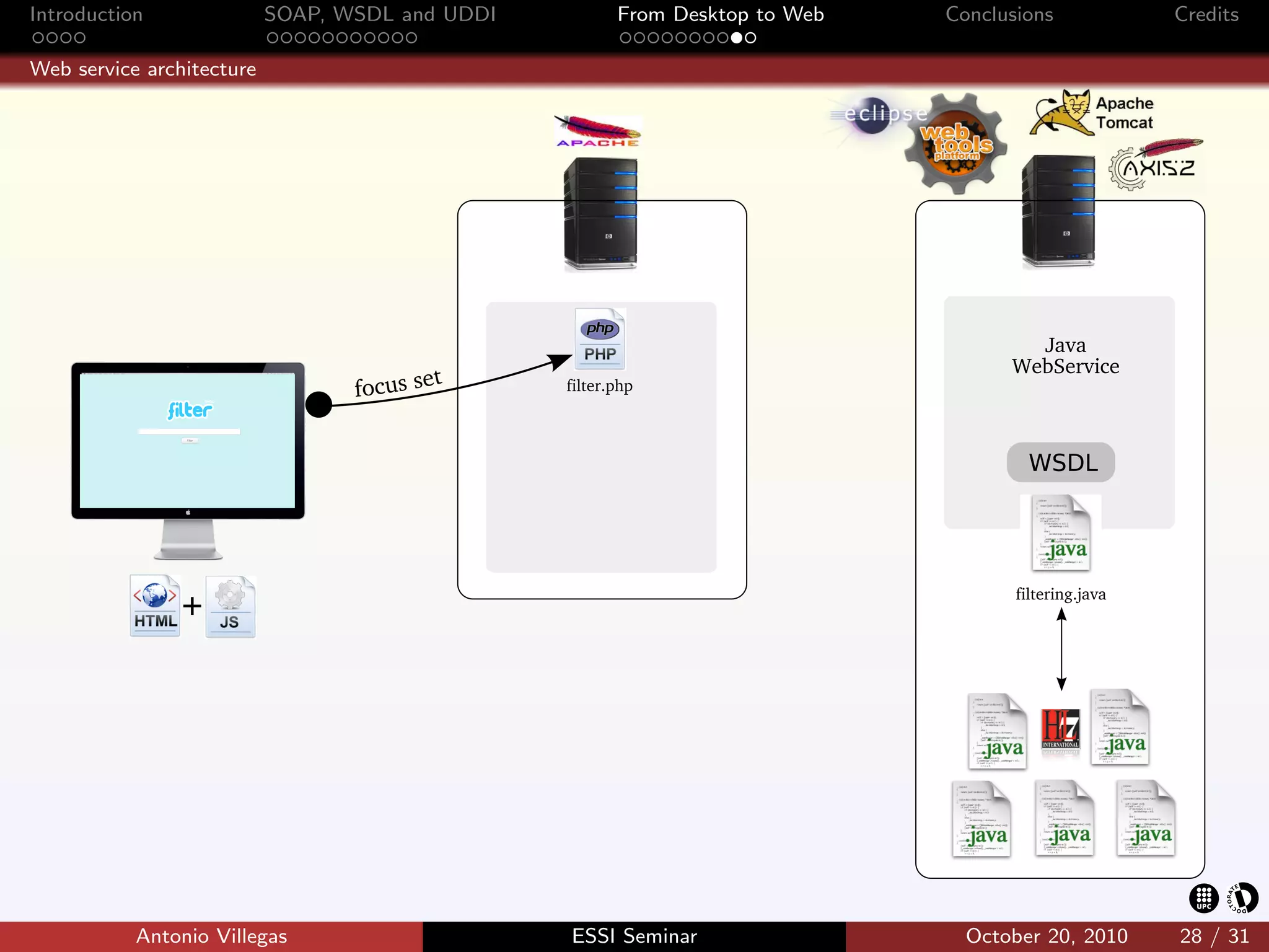 Introduction               SOAP, WSDL and UDDI       From Desktop to Web   Conclusions          Credits

Web service architecture




           Antonio Villegas                      ESSI Seminar                October 20, 2010   28 / 31
 
