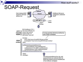 How stuff works? SOAP-Request 