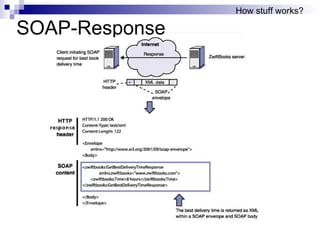 How stuff works? SOAP-Response 