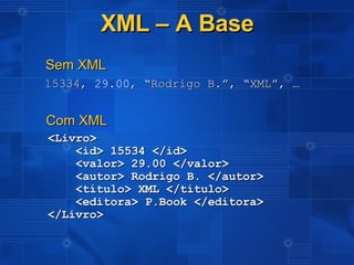 XML – A Base <Livro> <id> 15534 </id> <valor> 29.00 </valor> <autor> Rodrigo B. </autor> <título> XML </título> <editora> P.Book </editora> </Livro> 15334,   29.00 ,   “ Rodrigo B. ”,  “XML”,  … Sem XML Com XML 
