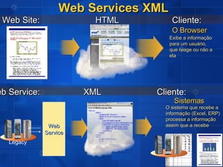 Web Services XML Web Service:  XML  Cliente: O Browser Legacy Web Service Sistemas Exibe a informação para um usuário, que reage ou não a ela O sistema que recebe a informação (Excel, ERP) processa a informação assim que a recebe Web Site:  HTML  Cliente: 
