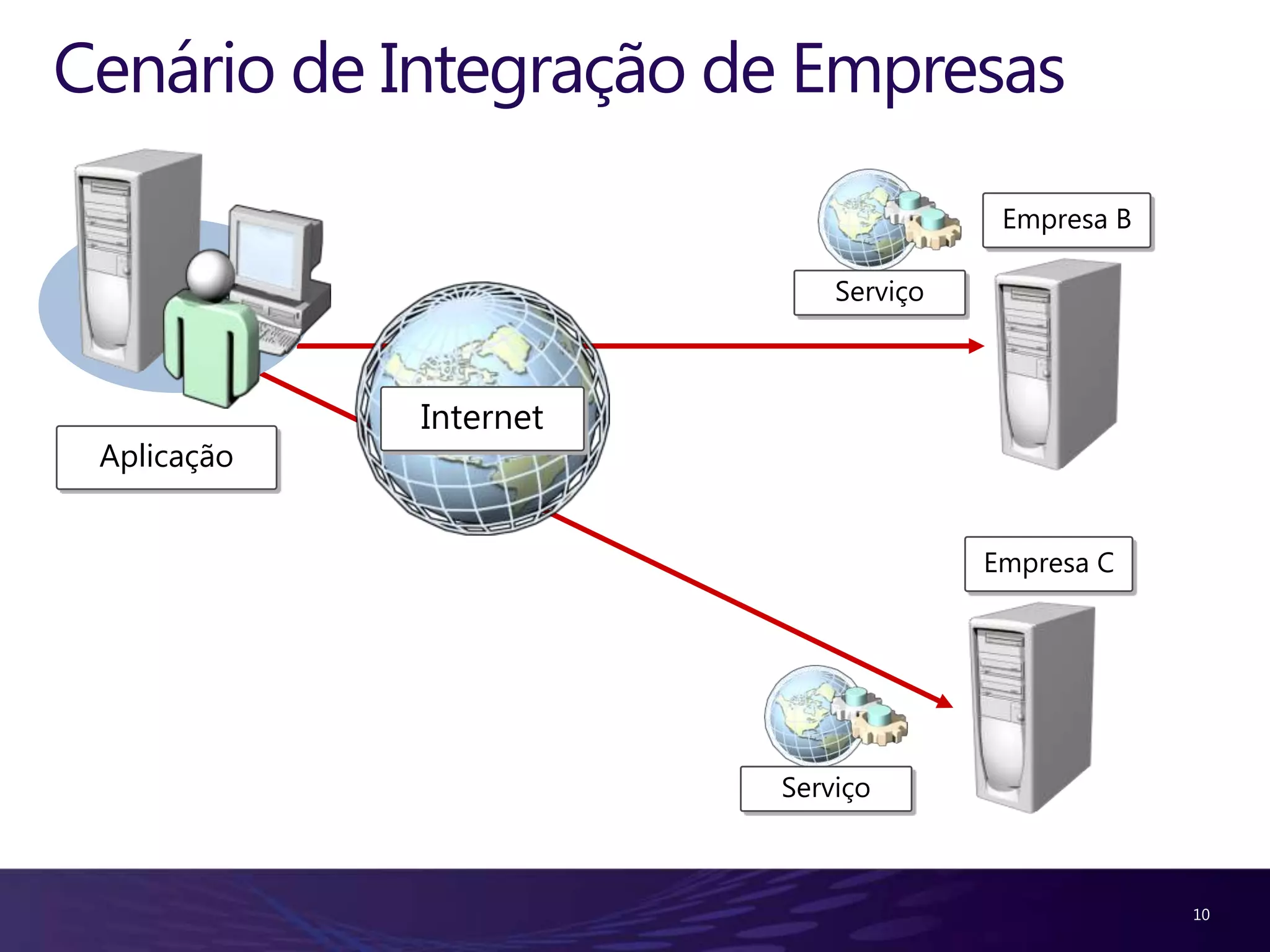 Cenário de Integração de Empresas Empresa B Serviço Internet Aplicação Empresa C Serviço 10 