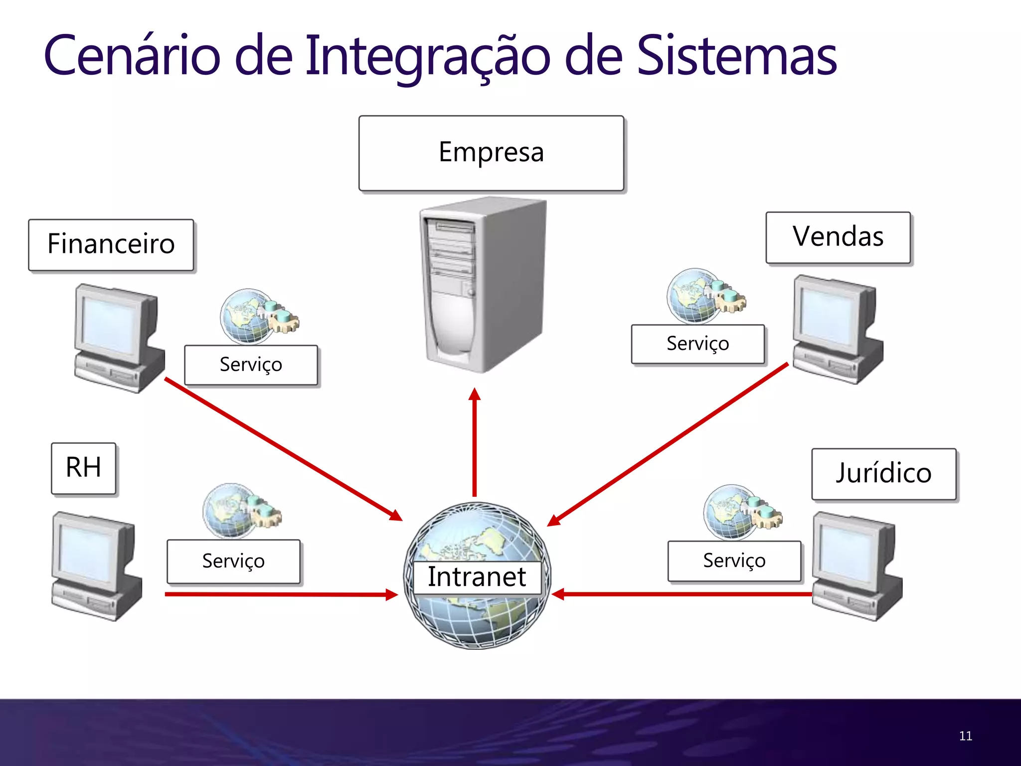 Cenário de Integração de Sistemas Empresa Financeiro Vendas Serviço Serviço RH Jurídico Serviço Serviço Intranet 11 