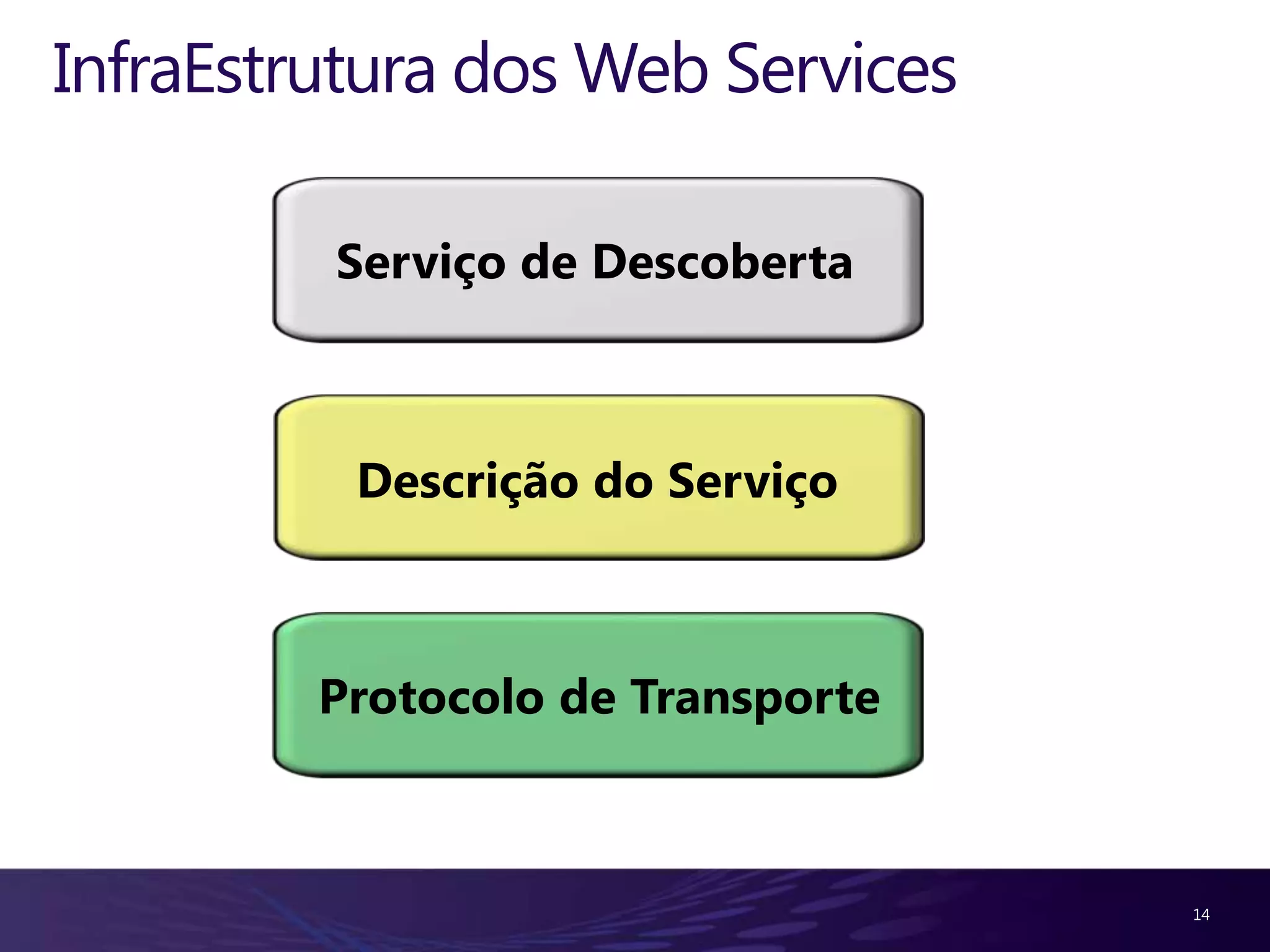 InfraEstrutura dos Web Services Serviço de Descoberta Descrição do Serviço Protocolo de Transporte 14 