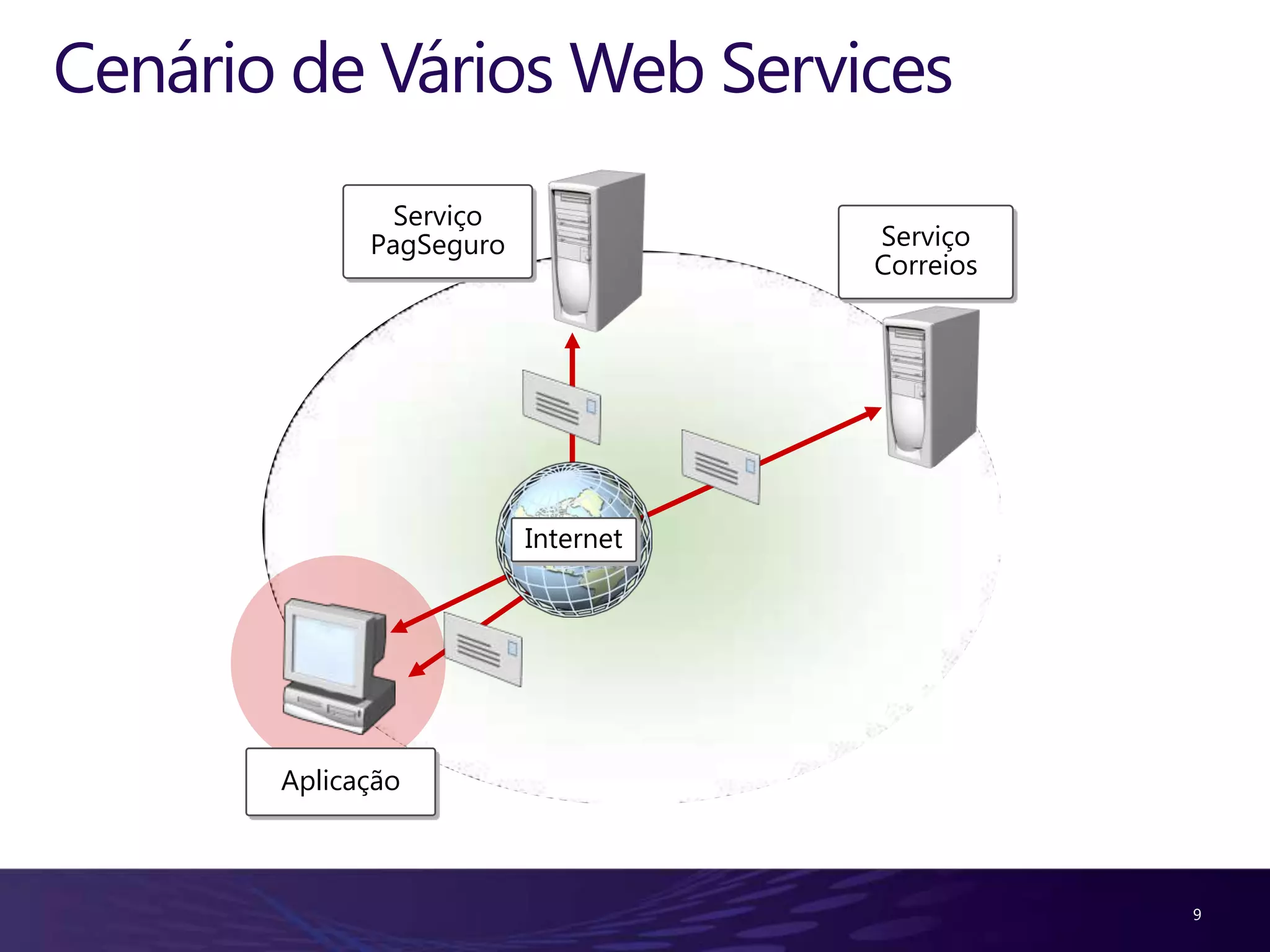 Cenário de Vários Web Services Serviço PagSeguro Serviço Correios Internet Aplicação 9 