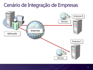 Cenário de Integração de Empresas
                                       Empresa B

                            Serviço



             Internet
 Aplicação


                                      Empresa C




                        Serviço



                                                   10
 