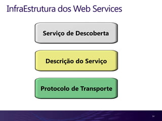 InfraEstrutura dos Web Services

         Serviço de Descoberta



          Descrição do Serviço



         Protocolo de Transporte



                                   14
 