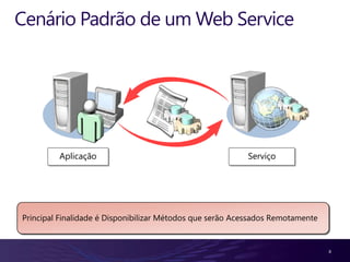 Cenário Padrão de um Web Service




         Aplicação                                        Serviço




Principal Finalidade é Disponibilizar Métodos que serão Acessados Remotamente


                                                                                8
 
