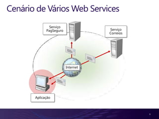 Cenário de Vários Web Services
               Serviço
             PagSeguro              Serviço
                                    Correios




                         Internet




       Aplicação



                                               9
 