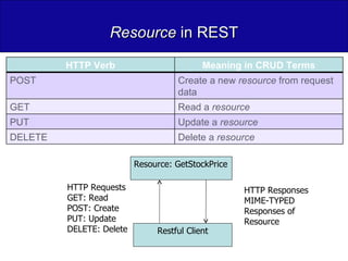 Resource  in REST Resource: GetStockPrice Restful Client HTTP Requests GET: Read POST: Create PUT: Update DELETE: Delete HTTP Responses MIME-TYPED Responses of Resource HTTP Verb Meaning in CRUD Terms POST Create a new  resource  from request data GET Read a  resource PUT Update a  resource DELETE Delete a  resource 