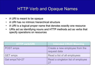 HTTP Verb and Opaque Names A URI is meant to be opaque A URI has no intrinsic hierarchical structure A URI is a logical proper name that denotes exactly one resource URIs act as identifying nouns and HTTP methods act as verbs that specify operations on resources HTTP verb/URI Intended CRUD Meaning POST emps Create a new employee from the request data GET emps Read a list of all employees Get emps?id=27 Read a singleton list of employee 27 