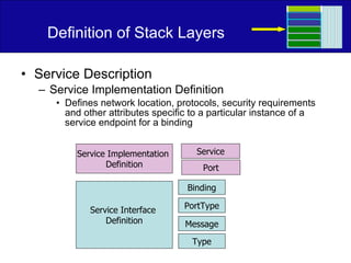 Definition of Stack Layers Service Description Service Implementation Definition Defines network location, protocols, security requirements and other attributes specific to a particular instance of a service endpoint for a binding Service Interface  Definition Type Message PortType Binding Service Implementation  Definition Service Port 