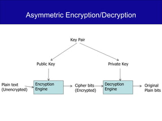 Asymmetric Encryption/Decryption Encryption Engine Decryption  Engine Key Pair Plain text (Unencrypted) Cipher bits (Encrypted) Original Plain bits Public Key Private Key 