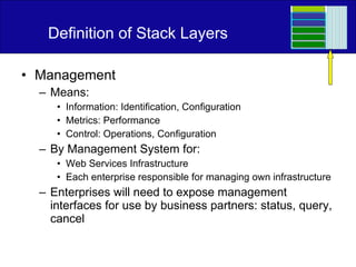 Definition of Stack Layers Management  Means: Information: Identification, Configuration Metrics: Performance Control: Operations, Configuration By Management System for: Web Services Infrastructure Each enterprise responsible for managing own infrastructure Enterprises will need to expose management interfaces for use by business partners: status, query, cancel 