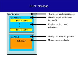 SOAP Message SOAP Envelope <Envelope> encloses message SOAP Body <Body> encloses body entries SOAP Header <Header> encloses headers (optional) Header Entry Header Entry … Headers entries contain extensions Body Entry Message name and data 