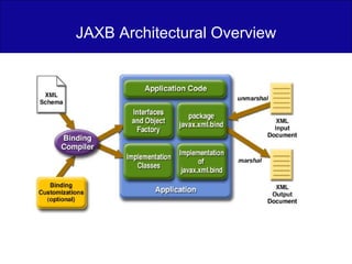 JAXB Architectural Overview 