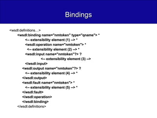 Bindings <wsdl:definitions…>  <wsdl:binding name="nmtoken" type="qname"> *   <-- extensibility element (1) --> *   <wsdl:operation name="nmtoken"> *     <-- extensibility element (2) --> *   <wsdl:input name="nmtoken"?> ?   <-- extensibility element (3) -->  </wsdl:input>   <wsdl:output name="nmtoken"?> ?   <-- extensibility element (4) --> *   </wsdl:output>   <wsdl:fault name="nmtoken"> *   <-- extensibility element (5) --> *   </wsdl:fault>   </wsdl:operation>   </wsdl:binding>   </wsdl:definitions> 
