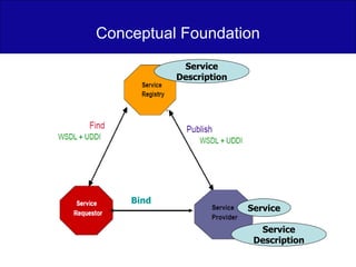 Conceptual Foundation Service Service Description Service Description Bind 