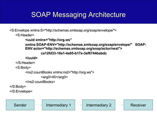 SOAP Messaging Architecture <S:Envelope xmlns:S="http://schemas.xmlsoap.org/soap/envelope/">  <S:Header>  <uuid xmlns="http://org.ws"  xmlns:SOAP-ENV="http://schemas.xmlsoap.org/soap/envelope/"  SOAP- ENV:actor="http://schemas.xmlsoap.org/soap/actor/next">  ca12fd33-16e1-4a95-b17e-3ef6744babdc  </uuid>   </S:Header>  <S:Body>  <ns2:countBooks xmlns:ns2="http://org.ws">  <arg0>45</arg0>  </ns2:countBooks>  </S:Body>  </S:Envelope>  Sender Receiver Intermediary 1 Intermediary 2 