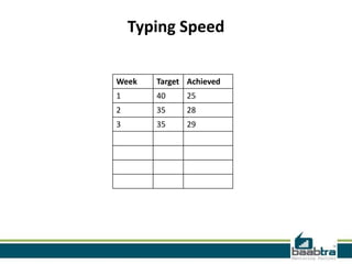 Typing Speed
Week

Target Achieved

1

40

25

2

35

28

3

35

29

 