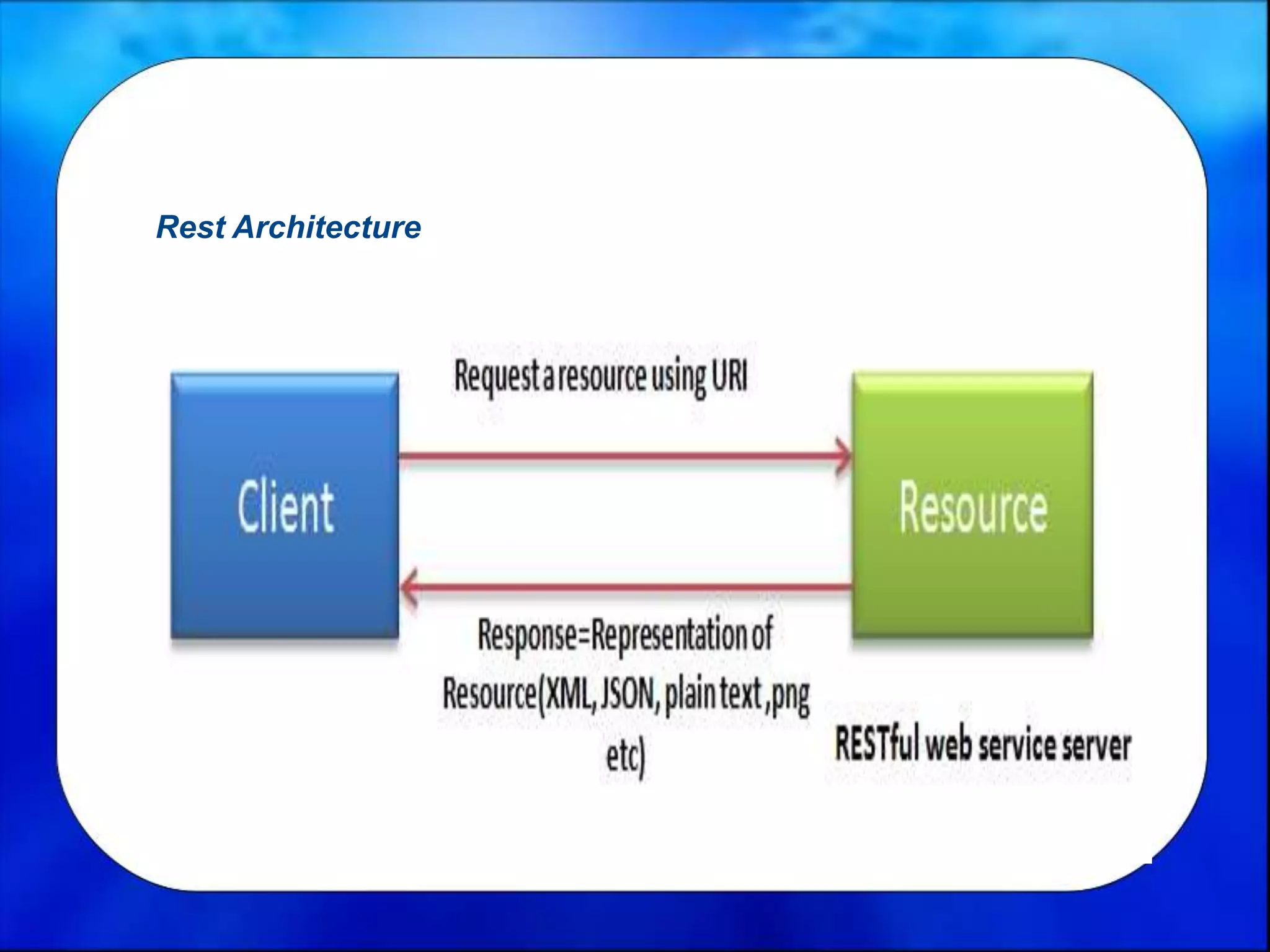 Rest Architecture
 