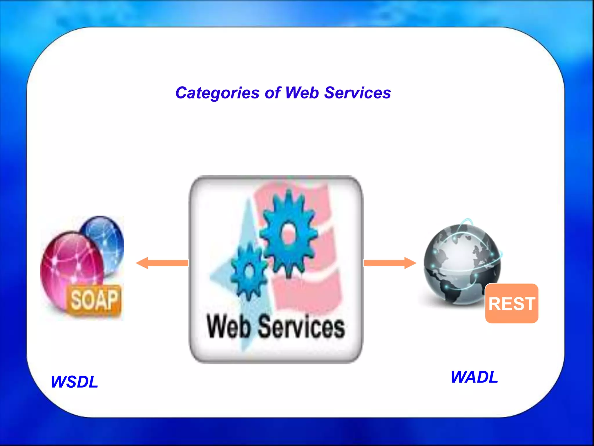 REST
WSDL WADL
Categories of Web Services
 