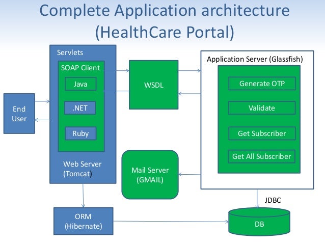 example soap xml request Approach services A Web  Practical