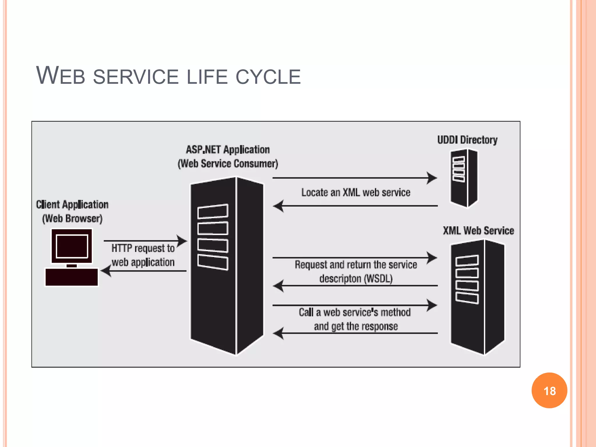 WEB SERVICE LIFE CYCLE
18
 