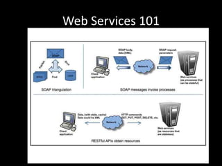 Web Services 101
 