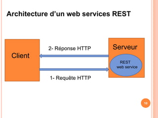 10
Architecture d’un web services REST
Client
Serveur
1- Requête HTTP
2- Réponse HTTP
REST
web service
 