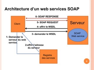 Architecture d’un web services SOAP
Client Serveur
Registre
des services
1- Demander le
serveur du web
service.
2-offrir l’adresse
du serveur
3- demander le WSDL
4- offrir le WSDL
5- SOAP REQUEST
6- SOAP RESPONSE
8
SOAP
Web service
 