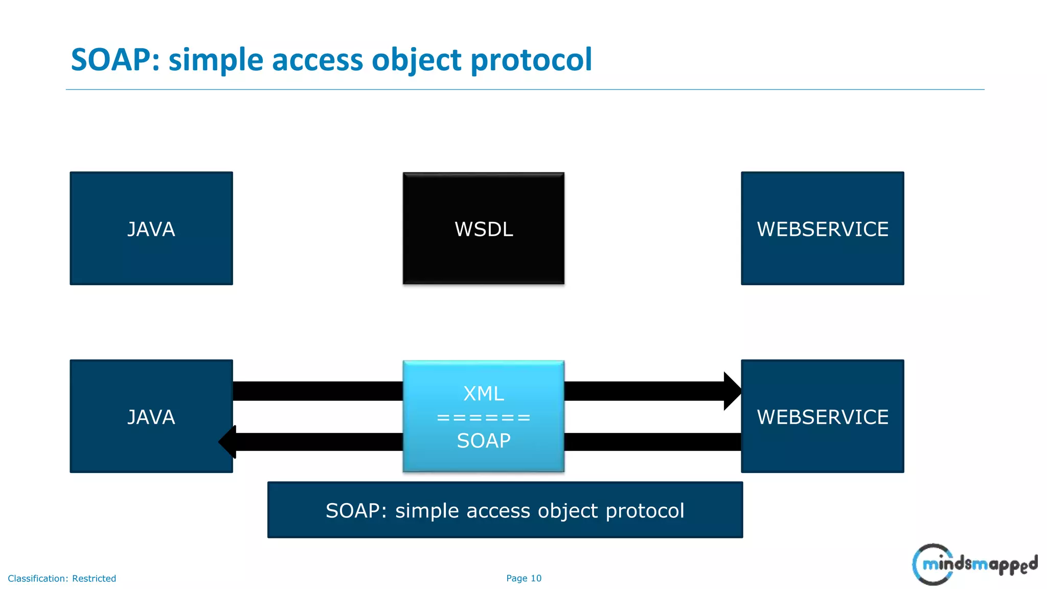 Page 10Classification: Restricted SOAP: simple access object protocol JAVA WSDL WEBSERVICE JAVA XML ====== SOAP WEBSERVICE SOAP: simple access object protocol 