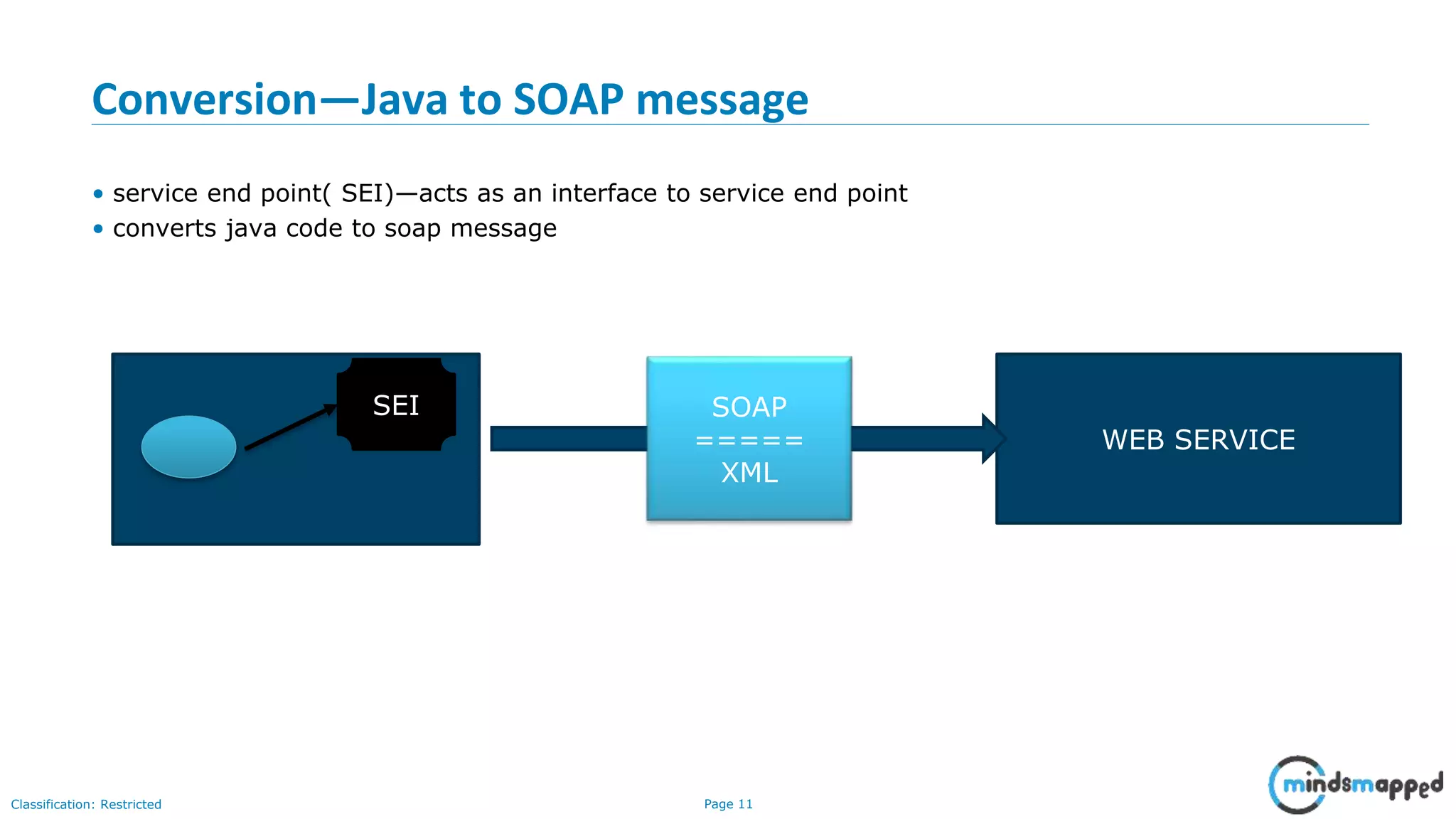 Page 11Classification: Restricted Conversion—Java to SOAP message • service end point( SEI)—acts as an interface to service end point • converts java code to soap message SEI WEB SERVICE SOAP ===== XML 
