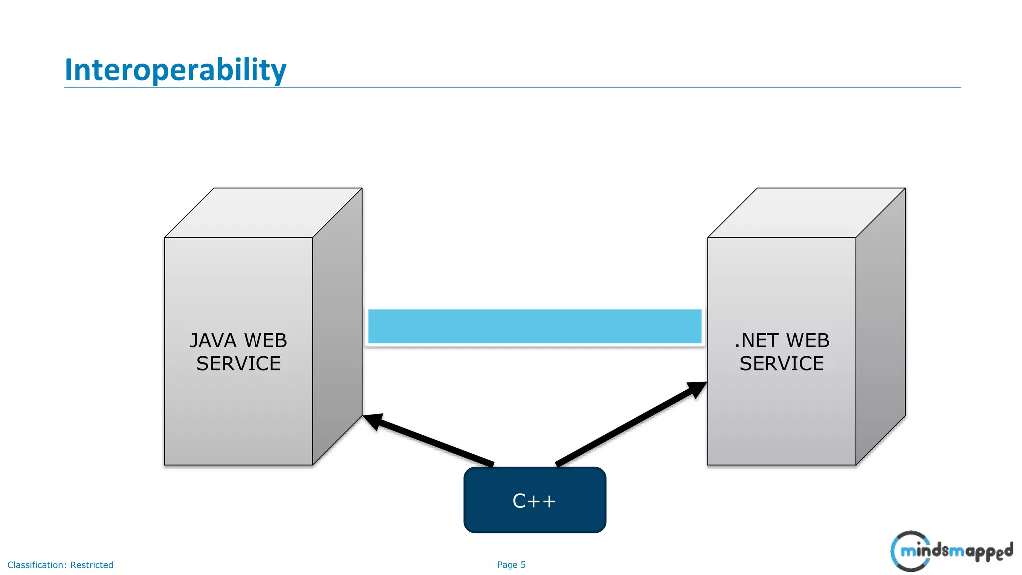 Page 5Classification: Restricted Interoperability JAVA WEB SERVICE .NET WEB SERVICE C++ 