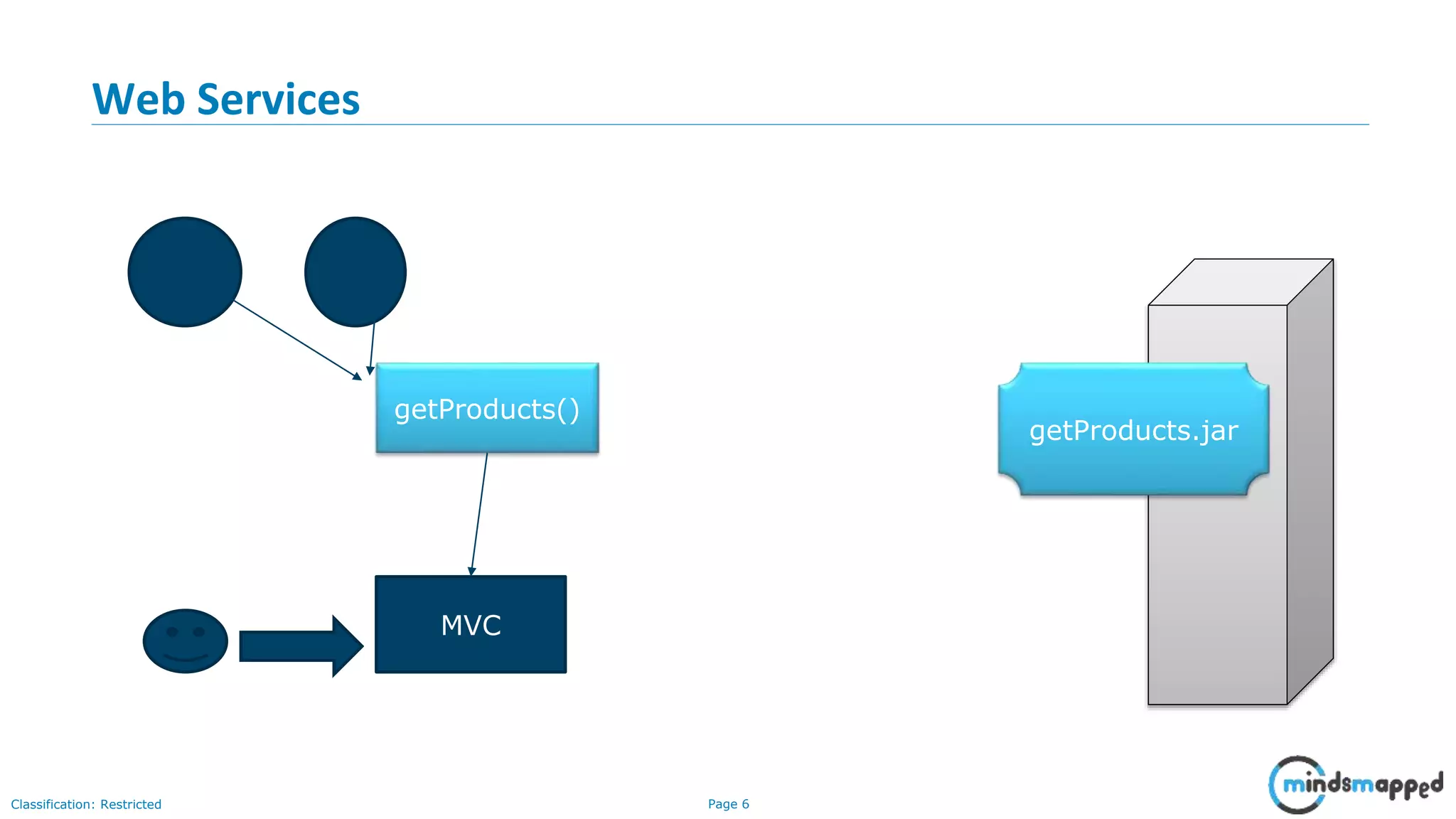 Page 6Classification: Restricted Web Services getProducts() MVC getProducts.jar 
