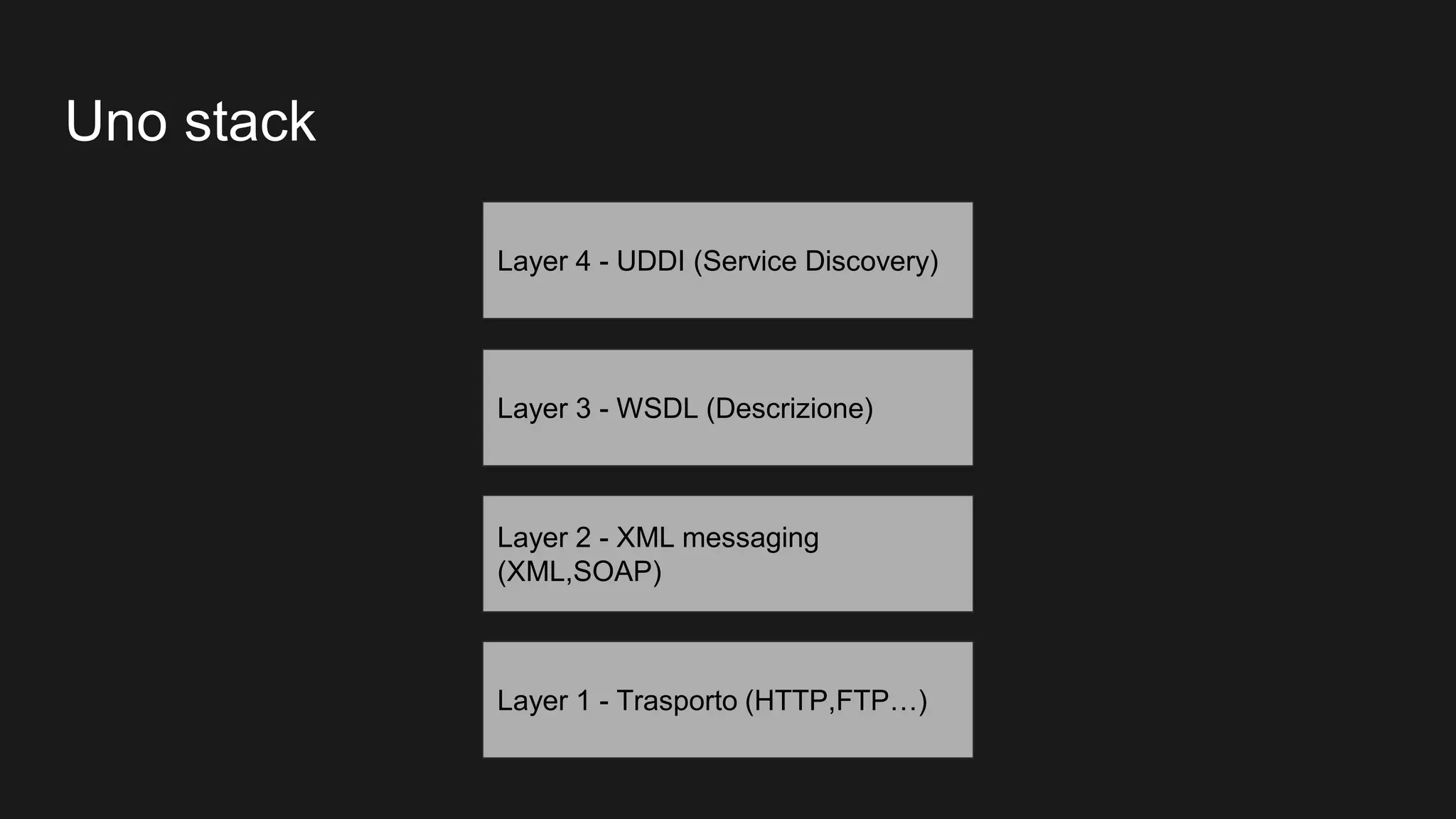 Uno stack
Layer 4 - UDDI (Service Discovery)
Layer 3 - WSDL (Descrizione)
Layer 2 - XML messaging
(XML,SOAP)
Layer 1 - Trasporto (HTTP,FTP…)
 
