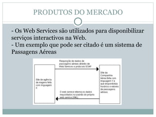 PRODUTOS DO MERCADO - Os Web Services são utilizados para disponibilizar serviços interactivos na Web. - Um exemplo que pode ser citado é um sistema de Passagens Aéreas 