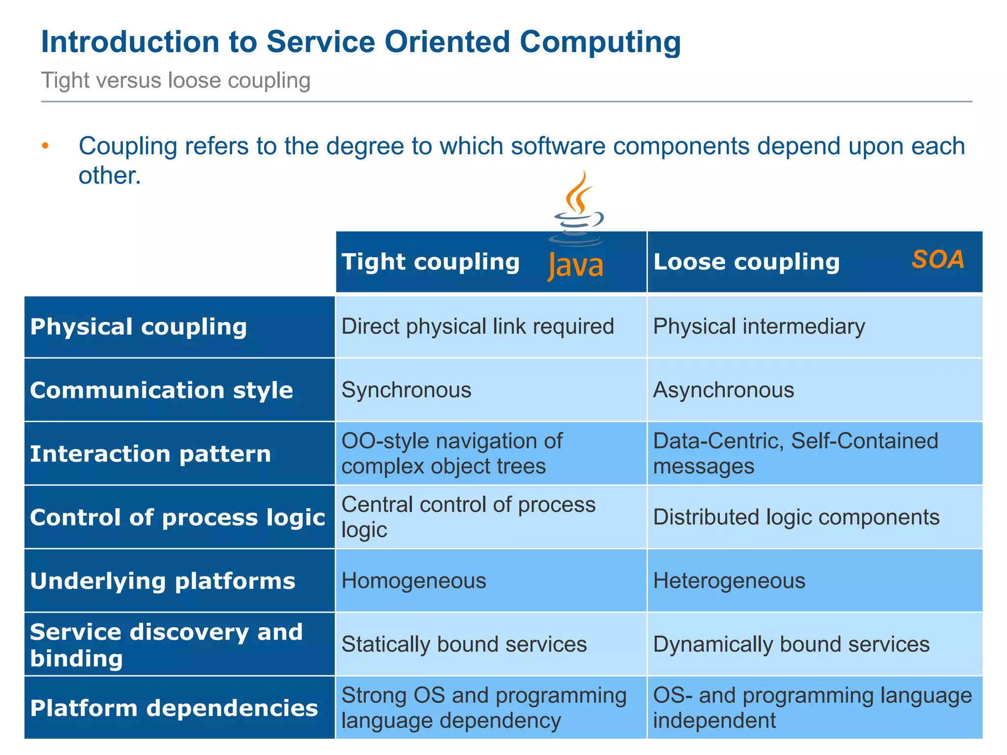 Introduction to Service Oriented Computing
14
Tight versus loose coupling
Tight coupling Loose coupling
Physical coupling Direct physical link required Physical intermediary
Communication style Synchronous Asynchronous
Interaction pattern
OO-style navigation of
complex object trees
Data-Centric, Self-Contained
messages
Control of process logic
Central control of process
logic
Distributed logic components
Underlying platforms Homogeneous Heterogeneous
Service discovery and
binding
Statically bound services Dynamically bound services
Platform dependencies
Strong OS and programming
language dependency
OS- and programming language
independent
• Coupling refers to the degree to which software components depend upon each
other.
SOA
 