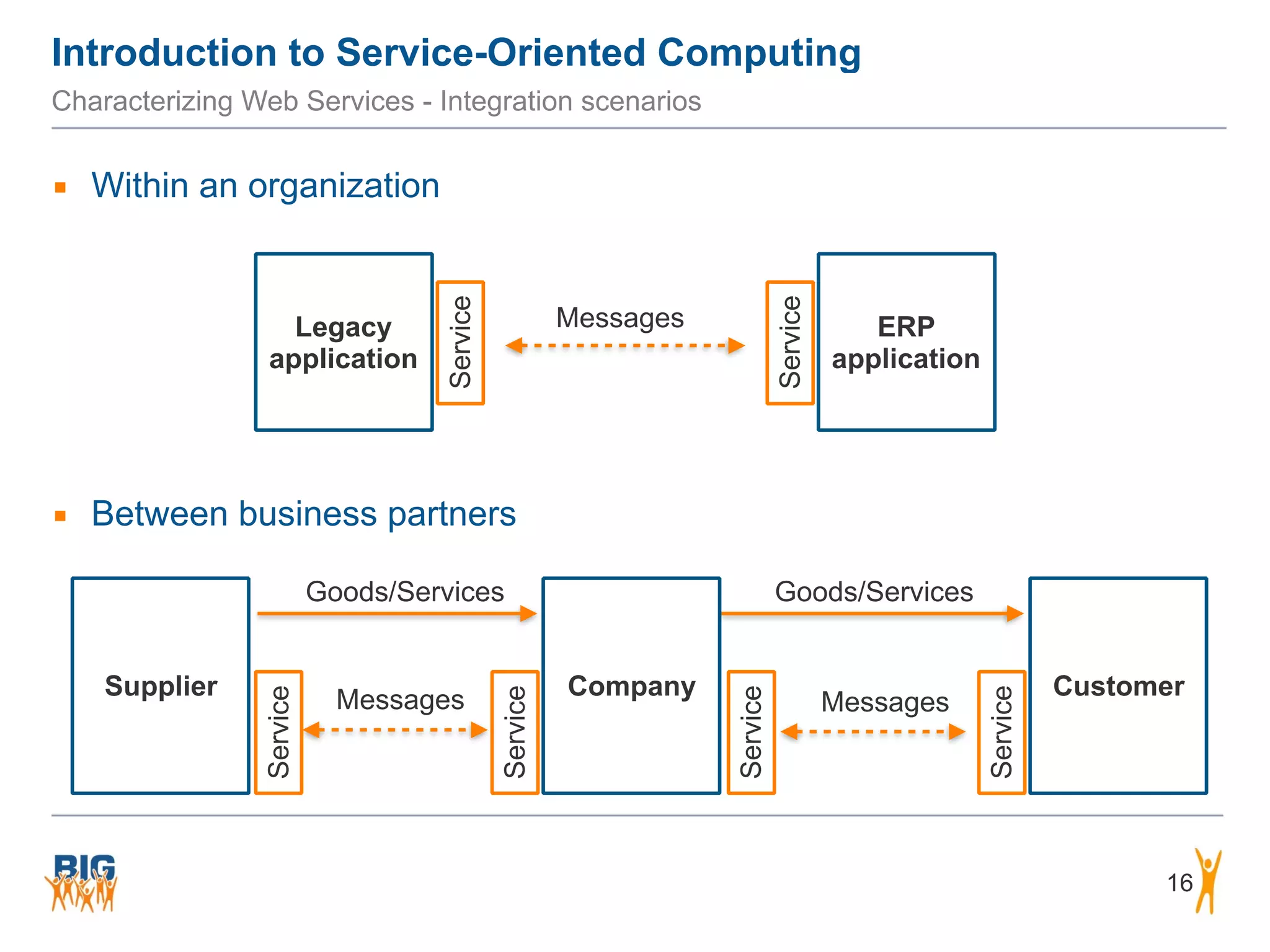 Introduction to Service-Oriented Computing
Characterizing Web Services - Integration scenarios
▪ Within an organization
▪ Between business partners
16
CompanySupplier Customer
Goods/Services Goods/Services
Messages Messages
Legacy
application
ERP
application
Service
Service
Messages
Service
Service
Service
Service
 