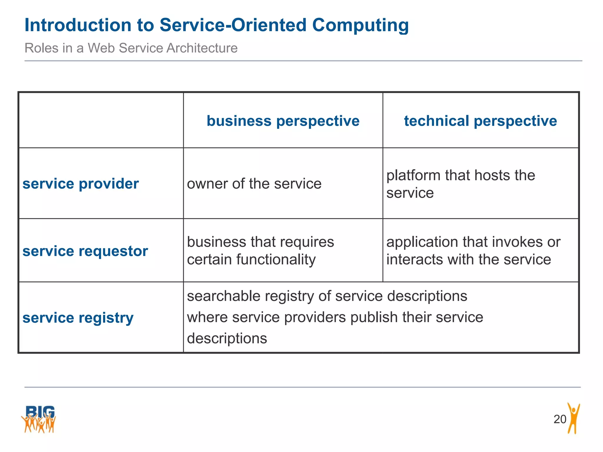 Introduction to Service-Oriented Computing
Roles in a Web Service Architecture
business perspective technical perspective
service provider owner of the service
platform that hosts the
service
service requestor
business that requires
certain functionality
application that invokes or
interacts with the service
service registry
searchable registry of service descriptions
where service providers publish their service
descriptions
20
 